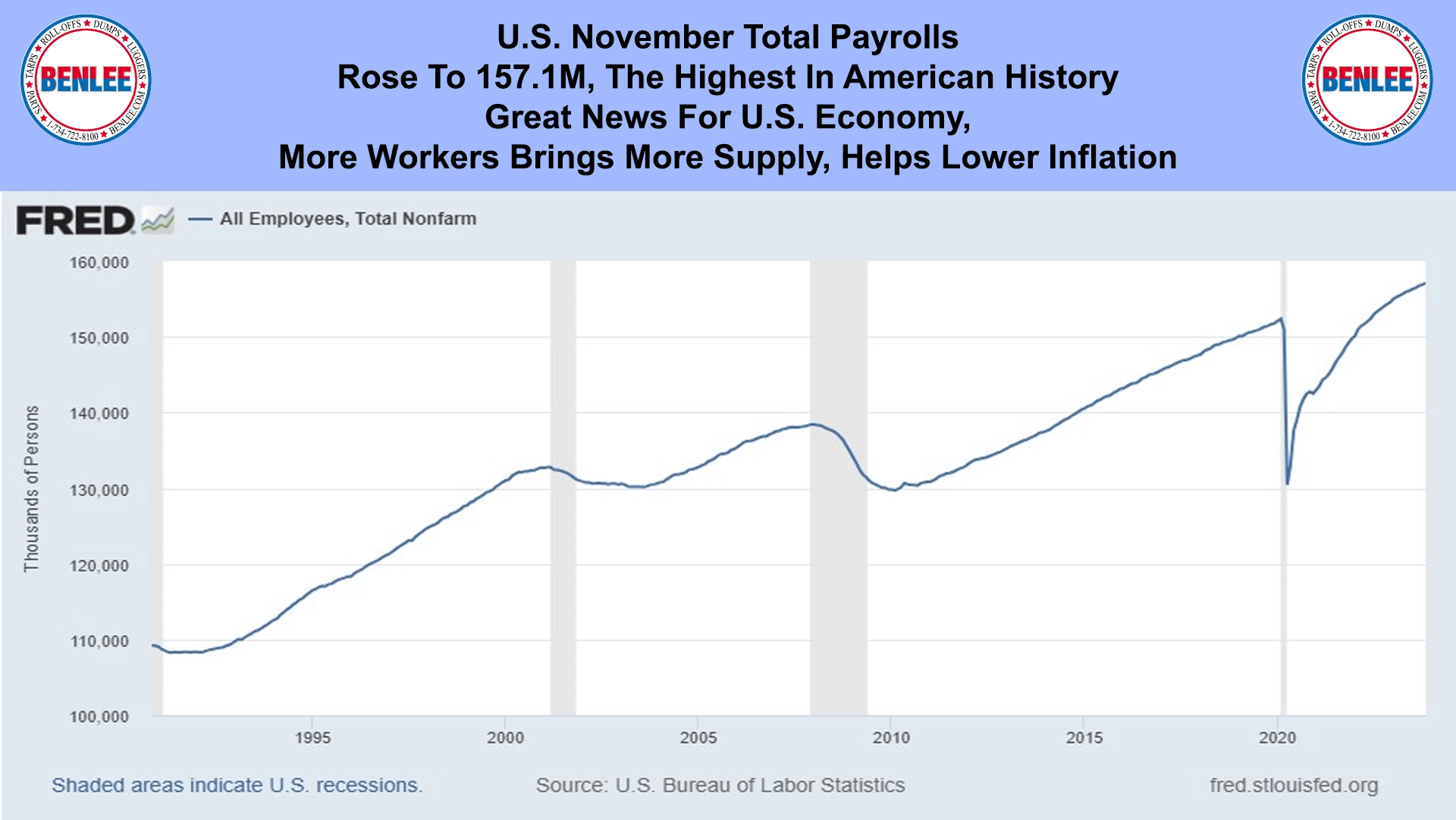 U.S. November Total Payrolls